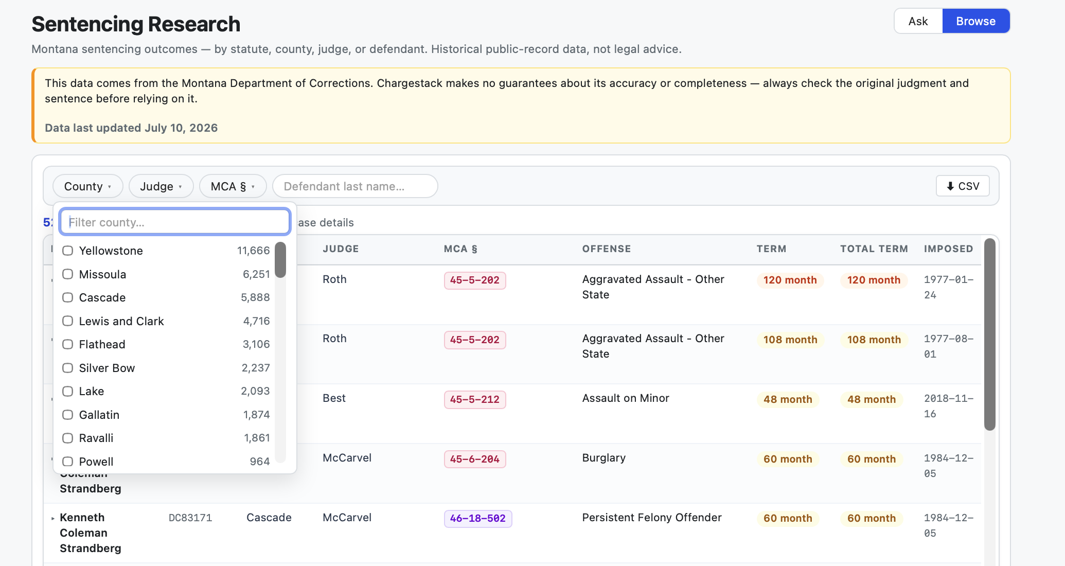 Browse — filter the whole dataset by statute, county, and judge.